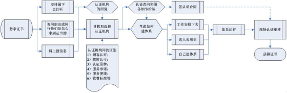 ISO9001认证流程